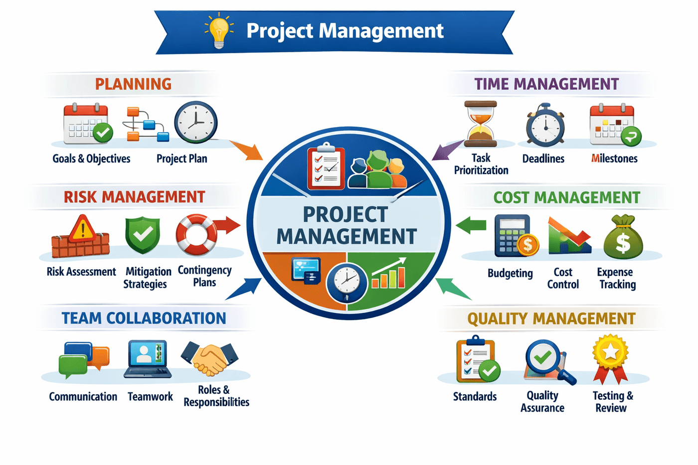 Project Management overview diagram